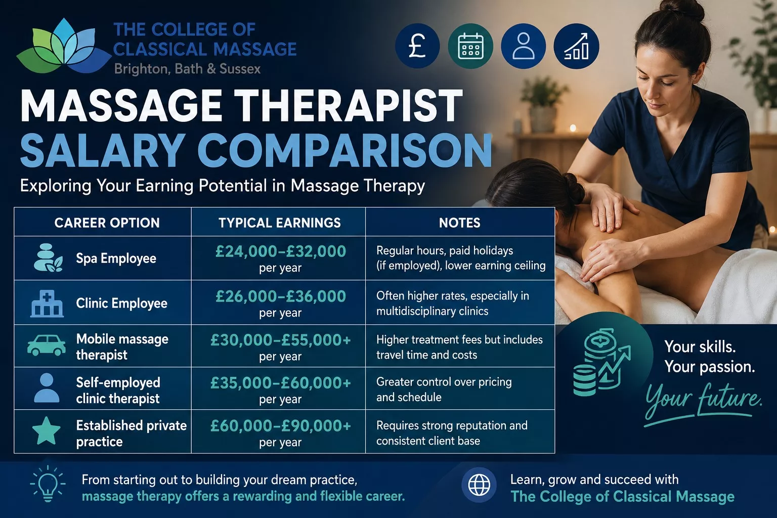 A table showing massage therapist salary comparison